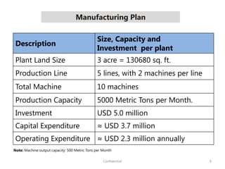 Manufacturing Plan
Description
Size, Capacity and
Investment per plant
Plant Land Size 3 acre = 130680 sq. ft.
Production Line 5 lines, with 2 machines per line
Total Machine 10 machines
Production Capacity 5000 Metric Tons per Month.
Investment USD 5.0 million
Capital Expenditure ≈ USD 3.7 million
Operating Expenditure ≈ USD 2.3 million annually
9Confidential
Note: Machine output capacity: 500 Metric Tons per Month
 