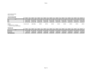 Revenue
SAN SAN MEWAH SDN BHD
Revenue Calculation
CATALYSTS PRODUCTIONS
Year 1 Year 2 Year 3 Year 4 Year 5 Year 6 Year 7 Year 8 Year 9 Year 10
Items
Sales 52,761,538.46 110,799,230.77 116,339,192.31 122,156,151.92 122,156,151.92 122,156,151.92 122,156,151.92 122,156,151.92 122,156,151.92 122,156,151.92
Cost 23,846,153.85 47,692,307.69 47,692,307.69 47,692,307.69 47,692,307.69 47,692,307.69 47,692,307.69 47,692,307.69 47,692,307.69 47,692,307.69
Profit 28,915,384.62 63,106,923.08 68,646,884.62 74,463,844.23 74,463,844.23 74,463,844.23 74,463,844.23 74,463,844.23 74,463,844.23 74,463,844.23
Remarks: Increment by 5% 1846.653846 1938.99 2035.94 2035.94 2035.94 2035.94 2035.94 2035.94 2035.94
1. 1 production lines = 2 machines
2. 1 Machine can produce 500 MT/Month
Productions Cost
Year 1 Year 2 Year 3 Year 4 Year 5 Year 6 Year 7 Year 8 Year 9 Year 10
Items
Raw Materials 23,076,923.08 46,153,846.15 46,153,846.15 46,153,846.15 46,153,846.15 46,153,846.15 46,153,846.15 46,153,846.15 46,153,846.15 46,153,846.15
Transportation 769,230.77 1,538,461.54 1,538,461.54 1,538,461.54 1,538,461.54 1,538,461.54 1,538,461.54 1,538,461.54 1,538,461.54 1,538,461.54
Total Production Cost 23,846,153.85 47,692,307.69 47,692,307.69 47,692,307.69 47,692,307.69 47,692,307.69 47,692,307.69 47,692,307.69 47,692,307.69 47,692,307.69
Page 1 of 1
 