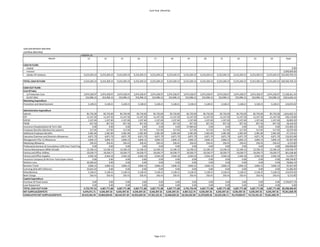 Cash Flow (Monthly)
SAN SAN MEWAH SDN BHD
Cashflow (Monthly)
Month
CASH IN FLOW:
Capital
Investor
a)Sales Of Catalysts
TOTAL CASH IN FLOW
CASH OUT FLOW:
Cost Of Sales
a) Production Cost
b) GST (6%)
Marketing Expenditure
Promotion and Advertisement
Administrative Expenditure
Salaries
EPF
SOCSO
PSMB
Insurance (Hospitalisation & Term Life)
Employee Benefits (Medical-Out patient)
Additional Employee Benefits
Executive Chairman and Directors Allowances
Management (Tier 1) Allowances
Marketing Allowance
Professional Services & Consultation (10% from Total Project)
Factory Maintainance (RM0.35/sqft)
Factory and Office Utilities
Factory and Office Supplies
Insurance Company (0.4% from Total Capex Value)
Workers Levy
Business Travel
Licensing (DoE,MITI,KDN,etc)
Miscellaneous
Bank Charge
Capital Expenditure
Purchase Of Fixed Assets
Loan Repayment
TOTAL CASH OUT FLOW
NET SURPLUS/(DEFICIT)
CUMULATIVE NET SURPLUS/(DEFICIT)
PROJECTED STATEMENT OF CASH FLOW FOR MONTH 1 TO MONTH 24
13 14 15 16 17 18 19 20 21 22 23 24 Total
0.00
5,000,000.00
9,233,269.23 9,233,269.23 9,233,269.23 9,233,269.23 9,233,269.23 9,233,269.23 9,233,269.23 9,233,269.23 9,233,269.23 9,233,269.23 9,233,269.23 9,233,269.23 163,560,769.23
9,233,269.23 9,233,269.23 9,233,269.23 9,233,269.23 9,233,269.23 9,233,269.23 9,233,269.23 9,233,269.23 9,233,269.23 9,233,269.23 9,233,269.23 9,233,269.23 168,560,769.23
3,974,358.97 3,974,358.97 3,974,358.97 3,974,358.97 3,974,358.97 3,974,358.97 3,974,358.97 3,974,358.97 3,974,358.97 3,974,358.97 3,974,358.97 3,974,358.97 71,538,461.54
553,996.15 553,996.15 553,996.15 553,996.15 553,996.15 553,996.15 553,996.15 553,996.15 553,996.15 553,996.15 553,996.15 553,996.15 9,813,646.15
5,128.21 5,128.21 5,128.21 5,128.21 5,128.21 5,128.21 5,128.21 5,128.21 5,128.21 5,128.21 5,128.21 5,128.21 123,076.92
85,750.00 85,750.00 85,750.00 85,750.00 85,750.00 85,750.00 85,750.00 85,750.00 85,750.00 85,750.00 85,750.00 85,750.00 1,816,692.31
11,147.50 11,147.50 11,147.50 11,147.50 11,147.50 11,147.50 11,147.50 11,147.50 11,147.50 11,147.50 11,147.50 11,147.50 236,170.00
1,337.60 1,337.60 1,337.60 1,337.60 1,337.60 1,337.60 1,337.60 1,337.60 1,337.60 1,337.60 1,337.60 1,337.60 26,805.03
857.50 857.50 857.50 857.50 857.50 857.50 857.50 857.50 857.50 857.50 857.50 857.50 18,166.92
0.00 0.00 0.00 0.00 0.00 0.00 57,984.62 0.00 0.00 0.00 0.00 0.00 115,969.23
517.95 517.95 517.95 517.95 517.95 517.95 517.95 517.95 517.95 517.95 517.95 517.95 10,379.49
2,481.84 2,481.84 2,481.84 2,481.84 2,481.84 2,481.84 2,481.84 2,481.84 2,481.84 2,481.84 2,481.84 2,481.84 47,154.91
4,871.79 4,871.79 4,871.79 4,871.79 4,871.79 4,871.79 4,871.79 4,871.79 4,871.79 4,871.79 4,871.79 4,871.79 116,923.08
3,846.15 3,846.15 3,846.15 3,846.15 3,846.15 3,846.15 3,846.15 3,846.15 3,846.15 3,846.15 3,846.15 3,846.15 92,307.69
256.41 256.41 256.41 256.41 256.41 256.41 256.41 256.41 256.41 256.41 256.41 256.41 6,153.85
0.00 0.00 0.00 0.00 0.00 0.00 0.00 0.00 0.00 0.00 0.00 0.00 500,000.00
12,196.15 12,196.15 12,196.15 12,196.15 12,196.15 12,196.15 12,196.15 12,196.15 12,196.15 12,196.15 12,196.15 12,196.15 219,530.77
19,230.77 19,230.77 19,230.77 19,230.77 19,230.77 19,230.77 19,230.77 19,230.77 19,230.77 19,230.77 19,230.77 19,230.77 361,538.46
2,564.10 2,564.10 2,564.10 2,564.10 2,564.10 2,564.10 2,564.10 2,564.10 2,564.10 2,564.10 2,564.10 2,564.10 51,230.77
0.00 0.00 0.00 0.00 0.00 0.00 0.00 0.00 0.00 0.00 0.00 0.00 148,194.87
40,384.62 0.00 0.00 0.00 0.00 0.00 0.00 0.00 0.00 0.00 0.00 0.00 78,846.15
3,846.15 3,846.15 3,846.15 3,846.15 3,846.15 3,846.15 3,846.15 3,846.15 3,846.15 3,846.15 3,846.15 3,846.15 92,307.69
25,641.03 0.00 0.00 0.00 0.00 0.00 0.00 0.00 0.00 0.00 0.00 0.00 51,282.05
5,128.21 5,128.21 5,128.21 5,128.21 5,128.21 5,128.21 5,128.21 5,128.21 5,128.21 5,128.21 5,128.21 5,128.21 123,076.92
256.41 256.41 256.41 256.41 256.41 256.41 256.41 256.41 256.41 256.41 256.41 256.41 6,153.85
0.00 0.00 0.00 0.00 0.00 0.00 0.00 0.00 0.00 0.00 0.00 0.00 3,704,871.79
0.00 0.00 0.00 0.00 0.00 0.00 0.00 0.00 0.00 0.00 0.00 0.00 0.00
4,753,797.52 4,687,771.88 4,687,771.88 4,687,771.88 4,687,771.88 4,687,771.88 4,745,756.49 4,687,771.88 4,687,771.88 4,687,771.88 4,687,771.88 4,687,771.88 89,298,940.45
4,479,471.71 4,545,497.35 4,545,497.35 4,545,497.35 4,545,497.35 4,545,497.35 4,487,512.74 4,545,497.35 4,545,497.35 4,545,497.35 4,545,497.35 4,545,497.35 79,261,828.78
29,319,342.49 33,864,839.85 38,410,337.20 42,955,834.56 47,501,331.91 52,046,829.26 56,534,342.00 61,079,839.36 65,625,336.71 70,170,834.07 74,716,331.42 79,261,828.78
PROJECTED STATEMENT OF CASH FLOW FOR MONTH 1 TO MONTH 24
Page 2 of 2
 