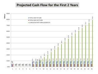 Projected Cash Flow for the First 2 Years
5.00
0.00
0.00
0.00
0.00
0.00
8.79
8.79
8.79
8.79
8.79
8.79
9.23
9.23
9.23
9.23
9.23
9.23
9.23
9.23
9.23
9.23
9.23
9.23
4.35
0.08
0.08
0.08
0.08
0.18
4.80
4.66
4.66
4.66
4.66
4.66
4.75
4.69
4.69
4.69
4.69
4.69
4.75
4.69
4.69
4.69
4.69
4.69
0.65
0.58
0.50
0.43
0.35
0.17
4.16
8.29
12.43
16.57
20.70
24.84
29.32
33.86
38.41
42.96
47.50
52.05
56.53
61.08
65.63
70.17
74.72
79.26
0.00
10.00
20.00
30.00
40.00
50.00
60.00
70.00
80.00
90.00
1 2 3 4 5 6 7 8 9 10 11 12 13 14 15 16 17 18 19 20 21 22 23 24
Millions
TOTAL CASH IN FLOW
TOTAL CASH OUT FLOW
CUMULATIVE NET SURPLUS/(DEFICIT)
 