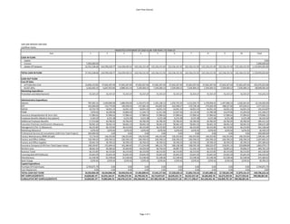 Cash Flow (Yearly)
SAN SAN MEWAH SDN BHD
Cashflow Yearly
Year 1 2 3 4 5 6 7 8 9 10 Total
CASH IN FLOW:
Capital 0.00
Investor 5,000,000.00 5,000,000.00
a)Sales Of Catalysts 52,761,538.46 110,799,230.77 116,339,192.31 122,156,151.92 122,156,151.92 122,156,151.92 122,156,151.92 122,156,151.92 122,156,151.92 122,156,151.92 1,134,993,025.00
TOTAL CASH IN FLOW 57,761,538.46 110,799,230.77 116,339,192.31 122,156,151.92 122,156,151.92 122,156,151.92 122,156,151.92 122,156,151.92 122,156,151.92 122,156,151.92 1,139,993,025.00
CASH OUT FLOW:
Cost Of Sales
a) Production Cost 23,846,153.85 47,692,307.69 47,692,307.69 47,692,307.69 47,692,307.69 47,692,307.69 47,692,307.69 47,692,307.69 47,692,307.69 47,692,307.69 453,076,923.08
b) GST (6%) 3,165,692.31 6,647,953.85 6,980,351.54 7,329,369.12 7,329,369.12 7,329,369.12 7,329,369.12 7,329,369.12 7,329,369.12 7,329,369.12 68,099,581.50
Marketing Expenditure
Promotion and Advertisement 72,727.27 72,727.27 72,727.27 72,727.27 72,727.27 72,727.27 72,727.27 72,727.27 72,727.27 72,727.27 727,272.73
Administrative Expenditure
Salaries 787,692.31 1,029,000.00 1,080,450.00 1,134,472.50 1,191,196.13 1,250,755.93 1,313,293.73 1,378,958.41 1,447,906.33 1,520,301.65 12,134,026.99
EPF 102,400.00 133,770.00 140,458.50 147,481.43 154,855.50 162,598.27 170,728.18 179,264.59 188,227.82 197,639.21 1,577,423.51
SOCSO 10,753.79 16,051.23 16,051.23 16,051.23 16,051.23 16,051.23 16,051.23 16,051.23 16,051.23 16,051.23 155,214.87
PSMB 7,876.92 10,290.00 10,804.50 11,344.73 11,911.96 12,507.56 13,132.94 13,789.58 14,479.06 15,203.02 121,340.27
Insurance (Hospitalisation & Term Life) 57,984.62 57,984.62 57,984.62 57,984.62 57,984.62 57,984.62 57,984.62 57,984.62 57,984.62 57,984.62 579,846.15
Employee Benefits (Medical-Out patient) 4,164.10 6,215.38 6,215.38 6,215.38 6,215.38 6,215.38 6,215.38 6,215.38 6,215.38 6,215.38 60,102.56
Additional Employee Benefits 17,372.86 29,782.05 29,782.05 29,782.05 29,782.05 29,782.05 29,782.05 29,782.05 29,782.05 29,782.05 285,411.32
Executive Chairman and Directors Allowances 58,461.54 58,461.54 58,461.54 58,461.54 58,461.54 58,461.54 58,461.54 58,461.54 58,461.54 58,461.54 584,615.38
Management (Tier 1) Allowances 46,153.85 46,153.85 46,153.85 46,153.85 46,153.85 46,153.85 46,153.85 46,153.85 46,153.85 46,153.85 461,538.46
Marketing Allowance 3,076.92 3,076.92 3,076.92 3,076.92 3,076.92 3,076.92 3,076.92 3,076.92 3,076.92 3,076.92 30,769.23
Professional Services & Consultation (10% from Total Project) 500,000.00 0.00 0.00 0.00 0.00 0.00 0.00 0.00 0.00 0.00 500,000.00
Factory Maintainance (RM0.35/sqft) 73,176.92 146,353.85 146,353.85 146,353.85 146,353.85 146,353.85 146,353.85 146,353.85 146,353.85 146,353.85 1,390,361.54
Factory and Office Utilities 130,769.23 230,769.23 230,769.23 230,769.23 230,769.23 230,769.23 230,769.23 230,769.23 230,769.23 230,769.23 2,207,692.31
Factory and Office Supplies 20,461.54 30,769.23 30,769.23 30,769.23 30,769.23 30,769.23 30,769.23 30,769.23 30,769.23 30,769.23 297,384.62
Insurance Company (0.4% from Total Capex Value) 148,194.87 155,604.62 163,384.85 171,554.09 180,131.79 189,138.38 198,595.30 208,525.07 218,951.32 229,898.89 1,863,979.17
Workers Levy 38,461.54 40,384.62 42,403.85 44,524.04 46,750.24 49,087.75 51,542.14 54,119.25 56,825.21 59,666.47 483,765.10
Business Travel 46,153.85 46,153.85 46,153.85 46,153.85 46,153.85 46,153.85 46,153.85 46,153.85 46,153.85 46,153.85 461,538.46
Licensing (DoE,MITI,KDN,etc) 25,641.03 25,641.03 25,641.03 25,641.03 25,641.03 25,641.03 25,641.03 25,641.03 25,641.03 25,641.03 256,410.26
Miscellaneous 61,538.46 61,538.46 61,538.46 61,538.46 61,538.46 61,538.46 61,538.46 61,538.46 61,538.46 61,538.46 615,384.62
Bank Charge 3,076.92 3,076.92 3,076.92 3,076.92 3,076.92 3,076.92 3,076.92 3,076.92 3,076.92 3,076.92 30,769.23
Capital Expenditure
Purchase Of Fixed Assets 3,704,871.79 0.00 0.00 0.00 0.00 0.00 0.00 0.00 0.00 0.00 3,704,871.79
Loan Repayment 0.00 0.00 0.00 0.00 0.00 0.00 0.00 0.00 0.00 0.00 0.00
TOTAL CASH OUT FLOW 32,932,856.49 56,544,066.20 56,944,916.35 57,365,809.01 57,441,277.85 57,520,520.13 57,603,724.53 57,691,089.14 57,782,821.99 57,879,141.47 549,706,223.16
NET SURPLUS/(DEFICIT) 24,828,681.97 54,255,164.57 59,394,275.96 64,790,342.91 64,714,874.07 64,635,631.79 64,552,427.40 64,465,062.78 64,373,329.94 64,277,010.45 590,286,801.84
CUMULATIVE NET SURPLUS/(DEFICIT) 24,828,681.97 79,083,846.54 138,478,122.50 203,268,465.41 267,983,339.48 332,618,971.28 397,171,398.67 461,636,461.46 526,009,791.39 590,286,801.84
PROJECTED STATEMENT OF CASH FLOW FOR YEAR 1 TO YEAR 10
Page 1 of 1
 