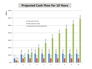 Projected Cash Flow for 10 Years
57.76
110.80
116.34
122.16
122.16
122.16
122.16
122.16
122.16
122.16
32.93
56.54
56.94
57.37
57.44
57.52
57.60
57.69
57.78
57.88
24.83
79.08
138.48
203.27
267.98
332.62
397.17
461.64
526.01
590.29
0.00
100.00
200.00
300.00
400.00
500.00
600.00
700.00
1 2 3 4 5 6 7 8 9 10
Millions
TOTAL CASH IN FLOW
TOTAL CASH OUT FLOW
CUMULATIVE NET SURPLUS/(DEFICIT)
 