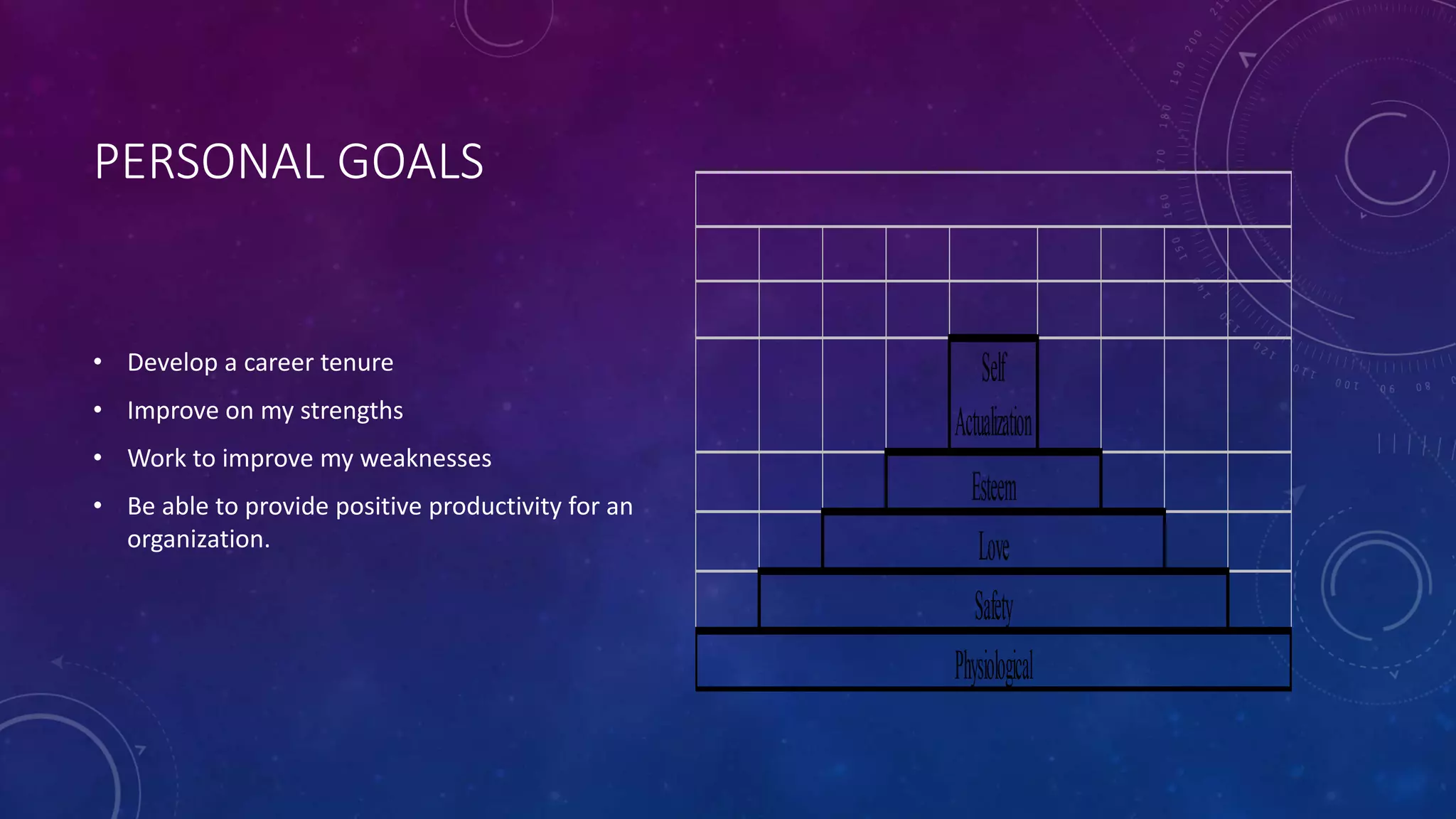 PERSONAL GOALS
• Develop a career tenure
• Improve on my strengths
• Work to improve my weaknesses
• Be able to provide positive productivity for an
organization.
Self
Actualization
Esteem
Physiological
Safety
Love
 