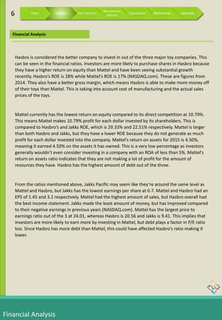 Financial Analysis
Financial Analysis
6 Intro Analysis Key Factors
Recommen
dations
Conclusion References Appendix
Hasbro is considered the better company to invest in out of the three major toy companies. This
can be seen in the financial ratios. Investors are more likely to purchase shares in Hasbro because
they have a higher return on equity than Mattel and have been seeing substantial growth
recently. Hasbro’s ROE is 28% while Mattel’s ROE is 17% (NASDAQ.com). These are figures from
2014. They also have a better gross margin, which means Hasbro is able to make more money off
of their toys than Mattel. This is taking into account cost of manufacturing and the actual sales
prices of the toys.
Mattel currently has the lowest return on equity compared to its direct competition at 10.79%.
This means Mattel makes 10.79% profit for each dollar invested by its shareholders. This is
compared to Hasbro’s and Jakks ROE, which is 29.33% and 22.51% respectively. Mattel is larger
than both Hasbro and Jakks, but they have a lower ROE because they do not generate as much
profit for each dollar invested into the company. Mattel’s return on assets for 2015 is 4.50%,
meaning it earned 4.50% on the assets it has owned. This is a very low percentage as investors
generally wouldn’t even consider investing in a company with an ROA of less than 5%. Mattel’s
return on assets ratio indicates that they are not making a lot of profit for the amount of
resources they have. Hasbro has the highest amount of debt out of the three.
From the ratios mentioned above, Jakks Pacific may seem like they’re around the same level as
Mattel and Hasbro, but Jakks has the lowest earnings per share at 0.7. Mattel and Hasbro had an
EPS of 1.45 and 3.2 respectively. Mattel had the highest amount of sales, but Hasbro overall had
the best income statement. Jakks made the least amount of money, but has improved compared
to their negative earnings in previous years (NASDAQ.com). Mattel has the largest price to
earnings ratio out of the 3 at 24.01, whereas Hasbro is 20.56 and Jakks is 9.41. This implies that
investors are more likely to earn more by investing in Mattel, but debt plays a factor in P/E ratio
too. Since Hasbro has more debt than Mattel, this could have affected Hasbro’s ratio making it
lower.
 