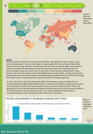 Key Success Factor #1
Mattel has 46% of its Sales from its international Market. Although almost half of its gross sales
come internationally, it is still a smaller player in large markets like China and India. Mattel sales
came 55% from Europe, 30% from Latin America, and 15% from Asia pacific region. these numbers
create worry about the developing markets in the Asia Pacific region, but when looking at the
percent change in gross sale, there was a 7% decrease in sales in Europe, 10% decrease in Latin
America, but only a 1% increase in Asia Pacific (Mattel Annual report 2014). Looking at the percent
change explains why the future will be in the developing large markets like China and India. Although
the change is slow it is showing growth compared to other international segments.
It is also important to notice that being diversified internationally can give you safety for your
company financially. Jakks Pacific had this problem in past years not having a large presence outside
the United States. In 2012, their fourth quarter net loss was $119.5 million and their share price
declined at 5.45 per share (Businesswire). Mattel and Hasbro were also hurt by the poor economy in
the United States but not even close to as bad. This is because Mattel and Hasbro had an
international presence that cushioned the blow of the poor US economy.
Mattel
Figure 3:
Monthly
Disposable
Income
2010-2014
Figure 4:
Growth in
developed
markets vs
china
8 Intro Analysis Key Factors
Recommen
dations
Conclusion References Appendix
 