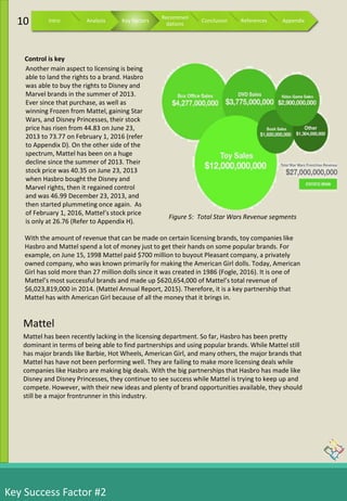 Key Success Factor #2
Another main aspect to licensing is being
able to land the rights to a brand. Hasbro
was able to buy the rights to Disney and
Marvel brands in the summer of 2013.
Ever since that purchase, as well as
winning Frozen from Mattel, gaining Star
Wars, and Disney Princesses, their stock
price has risen from 44.83 on June 23,
2013 to 73.77 on February 1, 2016 (refer
to Appendix D). On the other side of the
spectrum, Mattel has been on a huge
decline since the summer of 2013. Their
stock price was 40.35 on June 23, 2013
when Hasbro bought the Disney and
Marvel rights, then it regained control
and was 46.99 December 23, 2013, and
then started plummeting once again. As
of February 1, 2016, Mattel’s stock price
is only at 26.76 (Refer to Appendix H).
With the amount of revenue that can be made on certain licensing brands, toy companies like
Hasbro and Mattel spend a lot of money just to get their hands on some popular brands. For
example, on June 15, 1998 Mattel paid $700 million to buyout Pleasant company, a privately
owned company, who was known primarily for making the American Girl dolls. Today, American
Girl has sold more than 27 million dolls since it was created in 1986 (Fogle, 2016). It is one of
Mattel’s most successful brands and made up $620,654,000 of Mattel’s total revenue of
$6,023,819,000 in 2014. (Mattel Annual Report, 2015). Therefore, it is a key partnership that
Mattel has with American Girl because of all the money that it brings in.
Mattel has been recently lacking in the licensing department. So far, Hasbro has been pretty
dominant in terms of being able to find partnerships and using popular brands. While Mattel still
has major brands like Barbie, Hot Wheels, American Girl, and many others, the major brands that
Mattel has have not been performing well. They are failing to make more licensing deals while
companies like Hasbro are making big deals. With the big partnerships that Hasbro has made like
Disney and Disney Princesses, they continue to see success while Mattel is trying to keep up and
compete. However, with their new ideas and plenty of brand opportunities available, they should
still be a major frontrunner in this industry.
Mattel
Figure 5: Total Star Wars Revenue segments
10
Control is key
Intro Analysis Key Factors
Recommen
dations
Conclusion References Appendix
 