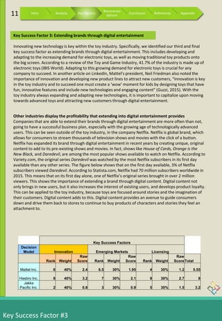 Key Success Factor #3
Key Success Factors
Decision
Model Innovation Emerging Markets Licensing
Rank Weight
Raw
Score Rank Weight
Raw
Score Rank Weight
Raw
ScoreTotal
Mattel Inc. 6 40% 2.4 6.5 30% 1.95 4 30% 1.2 5.55
Hasbro Inc. 8 40% 3.2 7 30% 2.1 9 30% 2.7 8
Jakks
Pacific Inc. 2 40% 0.8 3 30% 0.9 5 30% 1.5 3.2
Innovating new technology is key within the toy industry. Specifically, we identified our third and final
key success factor as extending brands through digital entertainment. This includes developing and
adapting to the increasing demand for electronic toys, as well as moving traditional toy products onto
the big screen. According to a review of the Toy and Game Industry, 41.7% of the industry is made up of
electronic toys (IBIS World). Adapting to this growing demand for electronic toys is crucial for any
company to succeed. In another article on LinkedIn, Mattel’s president, Neil Friedman also noted the
importance of innovation and developing new product lines to attract new customers, “Innovation is key
in the toy industry and to succeed one must create a ‘wow’ moment for kids by designing toys that have
fun, innovative features and include new technologies and engaging content” (Guzzi, 2015). With the
toy industry always expanding and adapting new technologies, it is important to capitalize upon moving
towards advanced toys and attracting new customers through digital entertainment.
Other industries display the profitability that extending into digital entertainment provides
Companies that are able to extend their brands through digital entertainment are more often than not,
going to have a successful business plan, especially with the growing age of technologically advanced
users. This can be seen outside of the toy industry, in the company Netflix. Netflix is global brand, which
allows for consumers to stream thousands of television shows and movies with the click of a button.
Netflix has expanded its brand through digital entertainment in recent years by creating unique, original
content to add to its pre-existing shows and movies. In fact, shows like House of Cards, Orange is the
New Black, and Daredevil, are among the most popular shows available to watch on Netflix. According to
Variety.com, the original series Daredevil was watched by the most Netflix subscribers in its first day
available than any other series. The figure below shows that on the first day available, 3% of Netflix
subscribers viewed Daredevil. According to Statista.com, Netflix had 70 million subscribers worldwide in
2015. This means that on its first day alone, one of Netflix’s original series brought in over 2 million
viewers. This shows the importance of extending a brand through digital content. Digital content not
only brings in new users, but it also increases the interest of existing users, and develops product loyalty.
This can be applied to the toy industry, because toys are focused around stories and the imagination of
their customers. Digital content adds to this. Digital content provides an avenue to guide consumers
down and drive them back to stores to continue to buy products of characters and stories they feel an
attachment to.
Key Success Factor 3: Extending brands through digital entertainment
11 Intro Analysis Key Factors
Recommen
dations
Conclusion References Appendix
 