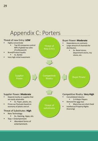 Appendix C: Porters
Competitive
Rivalry
Threat of
New Entry
Buyer Power
Threat of
substitutes
Supplier
Power
Threat of new Entry: LOW
 Highly concentrate
 Top 50 companies control
80% of global toy sales
(FirstResearch)
 Brand/Product loyalty
 Ex. Barbie
 Very high initial investment
Buyer Power: Moderate
 Dependency on contracts
 Large amount of channels for
distribution.
 Ex. Retail stores,
department stores, toy
stores, etc.
Supplier Power: Moderate
 Depend mostly on supplies that
are easily attainable
 Ex. Paper, plastic, etc.
 Prices can fluctuate based on
economy of plastic and oil.
Threat of Substitutes: High
 New Technology
 Ex. Gaming, Apps, etc.
 Toys = Entertainment
 Abundant forms of
entertainment.
Competitive Rivalry: Very High
 Consolidated industry
 3-4 Major Players
 Demand for new toys
 Many toys are short-lived
 Intellectual Property Rights
(licensing)
29
 