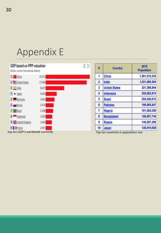 Appendix E
top ten GDP’s worldwide currently Top ten countries in population size
30
 