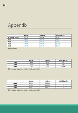 Appendix H
Mattel Hasbro JAKKS Pacific
As of 8/31/2016 $27.59 $74.28 $7.45
2015 $26.90 $74.59 $9.85
2014 $38.83 $59.20 $8.76
2013 $45.56 $55.01 $13.06
2012 $36.62 $38.17 $19.07
Yahoo finance
Mattel Hasbro JAKKS Pacific
2014 $498 $415 $21
2013 $903 $286 $(53)
2012 $776 $335 $(104)
Mattel Hasbro JAKKS Pacific
2014 $209.5 $222.56 -
2013 $201.9 $207.59 -
2012 $195.1 $201.2 -
2014 Annual Reports of Mattel, Hasbro, and Jakks
2014 Annual Reports of Mattel, Hasbro, and Jakks
33
 