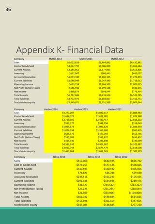Appendix K- Financial Data
Company Mattel 2014 Mattel 2013 Mattel 2012
Sales $6,023,819 $6,484,892 $6,420,881
Cost of Goods Sold $3,022,797 $3,006,009 $3,011,684
Current Assests $3,185,951 $3,377,993 $3,556,805
Inventory $562,047 $568,843 $465,057
Accounts Receivable $1,093,180 $1,260,105 $1,226,833
Current liabilities $1,088,949 $1,047,440 $1,716,012
Operating Income $653,714 $1,168,103 $1,021,015
Net Profit (before Taxes) $586,910 $1,099,128 $945,045
Net Income $498,874 $903,944 $776,464
Total Assests $6,722,046 $6,439,626 $6,526,785
Total liabilities $3,772,975 $3,188,067 $3,459,741
Stockholders equity $2,949,071 $3,251,559 $3,067,044
Company Hasbro 2014 Hasbro 2013 Hasbro 2012
Sales $4,277,207 $4,082,157 $4,088,983
Cost of Goods Sold $1,698,372 $1,672,901 $1,671,980
Current Assests $2,719,100 $2,480,457 $2,508,202
Inventory $339,572 $348,794 $316,049
Accounts Receivable $1,094,673 $1,093,620 $1,029,959
Current liabilities $1,074,934 $1,363,280 $960,435
Operating Income $635,375 $467,093 $551,785
Net Profit (before Taxes) $539,988 $351,822 $453,402
Net Income $415,930 $286,198 $335,999
Total Assests $4,532,142 $4,402,267 $4,325,387
Total liabilities $3,023,748 $2,674,479 $2,818,008
Stockholders equity $1,465,664 $1,682,343 $1,507,379
Company Jakks 2014 Jakks 2013 Jakks 2012
Sales $810,060 $632,925 $666,762
Cost of Goods Sold $574,253 $477,146 $468,825
Current Assests $437,593 $320,932 $406,056
Inventory $78,827 $46,784 $59,690
Accounts Receivable $234,516 $101,223 $105,455
Current liabilities $191,348 $184,595 $219,475
Operating Income $31,327 $(44,532) $(13,222)
Net Profit (before Taxes) $25,224 $(51,295) $(18,649)
Net Income $21,509 $(53,906) $(104,800)
Total Assests $561,782 $449,844 $554,825
Total liabilities $416,698 $301,159 $347,605
Stockholders equity $145,084 $148,685 $207,220
36
 