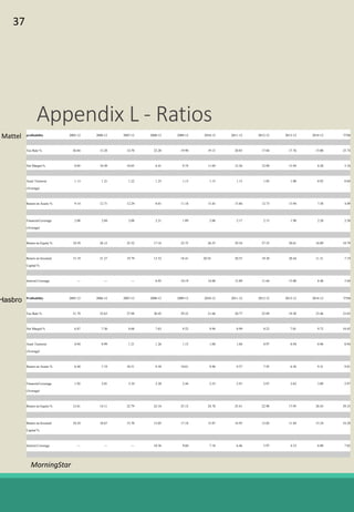Appendix L - Ratios
profitability 2005-12 2006-12 2007-12 2008-12 2009-12 2010-12 2011-12 2012-12 2013-12 2014-12 TTM
Tax Rate % 36.04 13.28 14.70 22.20 19.90 19.13 20.83 17.84 17.76 15.00 25.74
Net Margin % 8.05 10.49 10.05 6.41 9.74 11.69 12.26 12.09 13.94 8.28 5.34
Asset Turnover
(Average)
1.13 1.21 1.22 1.25 1.15 1.15 1.13 1.05 1.00 0.92 0.84
Return on Assets % 9.14 12.71 12.29 8.01 11.18 13.43 13.86 12.73 13.94 7.58 4.49
Financial Leverage
(Average)
2.08 2.04 2.08 2.21 1.89 2.06 2.17 2.13 1.98 2.28 2.58
Return on Equity % 18.59 26.15 25.32 17.16 22.75 26.55 29.34 27.35 28.61 16.09 10.79
Return on Invested
Capital %
15.19 21.27 19.79 13.52 18.41 20.54 20.55 19.30 20.44 11.31 7.19
Interest Coverage — — — 6.95 10.19 14.06 13.89 11.64 15.00 8.40 5.84
Mattel
Profitability 2005-12 2006-12 2007-12 2008-12 2009-12 2010-12 2011-12 2012-12 2013-12 2014-12 TTM
Tax Rate % 31.79 32.63 27.98 30.45 29.22 21.66 20.77 25.89 19.30 23.46 23.65
Net Margin % 6.87 7.30 8.68 7.63 9.22 9.94 8.99 8.22 7.01 9.72 10.42
Asset Turnover
(Average)
0.94 0.99 1.21 1.26 1.15 1.00 1.04 0.97 0.94 0.96 0.94
Return on Assets % 6.48 7.19 10.51 9.58 10.61 9.96 9.37 7.95 6.56 9.31 9.81
Financial Leverage
(Average)
1.92 2.01 2.34 2.28 2.44 2.53 2.91 2.87 2.62 3.09 2.97
Return on Equity % 12.61 14.11 22.79 22.10 25.12 24.78 25.41 22.98 17.95 26.43 29.33
Return on Invested
Capital %
10.24 10.67 15.70 15.05 17.18 15.87 14.95 13.02 11.84 15.24 16.28
Interest Coverage — — — 10.36 9.60 7.18 6.46 5.97 4.33 6.80 7.02
Hasbro
MorningStar
37
 