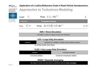 BMW Group
Dr. Norbert Grün
Lecture Series on
Road Vehicle
Aerodynamics
VKI, Brussels
May 30-June 3, 2005
Page 17
Application of a Lattice-Boltzmann Code in Road Vehicle Aerodynamics.
Approaches to Turbulence Modeling
Dissipation
dl LLength
ν/2
dl UL /Time
Turbulent Scales
4/3
Re/ ≈dlLRange
( ) ( ) 2/12
Re/// ≈νdlULRange
RANS = Reynolds Averaging
All scales of motion are described by statistical methods (time averaged)
LES = Large Eddy Simulation
Alle Skalen werden berechnetmodeled computed via modified unsteady Navier-Stokes equations
Filter Width (Grid Size)
DNS = Direct Simulation
All scales of motion in space and time are computed
VLES = Very Large Eddy Simulation
modeled computed unsteady
Coherent anisotropic eddiesUniversal eddies
 