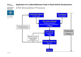 BMW Group
Dr. Norbert Grün
Lecture Series on
Road Vehicle
Aerodynamics
VKI, Brussels
May 30-June 3, 2005
Page 18
Application of a Lattice-Boltzmann Code in Road Vehicle Aerodynamics.
CFD Simulation Process
CAD/CASModel
CATIA/ALIAS
CAD/CASModel
CATIA/ALIAS
Clay Model
POLYWORKS
Clay Model
POLYWORKS
Simulation Model
(Surface Facetization)
ANSA, QUICKMESH, PowerWRAP, ...
1-5Days
Simulation Model
(Surface Facetization)
ANSA, QUICKMESH, PowerWRAP, ...
1-5Days
Simulation
PowerFLOW
1Day
Simulation
PowerFLOW
1Day
Postprocessing
PowerVIZ
Postprocessing
PowerVIZ
ResultResult
Shape Modification
of CAD/CAS Data
Shape Modification
of CAD/CAS Data
Morphing of the
Surface Mesh
(PowerCLAY)
Morphing of the
Surface Mesh
(PowerCLAY)
Turnaround
2-6 Days
Turnaround
2-6 Days
 