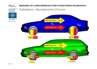 BMW Group
Dr. Norbert Grün
Lecture Series on
Road Vehicle
Aerodynamics
VKI, Brussels
May 30-June 3, 2005
Page 27
Application of a Lattice-Boltzmann Code in Road Vehicle Aerodynamics.
Validation: Aerodynamic Forces
CZ2
0.114 0.105
CZ1
0.067 0.070
PowerFLOW 3.4: 0.252
CX
BMW Windtunnel: 0.252
CZ1
CZ2
-0.038 0.009 -0.027 0.006
PowerFLOW 3.4: 0.276
CX
BMW Windtunnel: 0.292
 