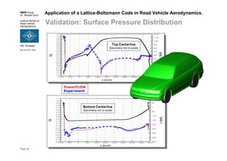 BMW Group
Dr. Norbert Grün
Lecture Series on
Road Vehicle
Aerodynamics
VKI, Brussels
May 30-June 3, 2005
Page 28
Application of a Lattice-Boltzmann Code in Road Vehicle Aerodynamics.
Validation: Surface Pressure Distribution
Top Centerline
(Geometry not to scale)
PowerFLOW
Experiment
Bottom Centerline
(Geometry not to scale)
 