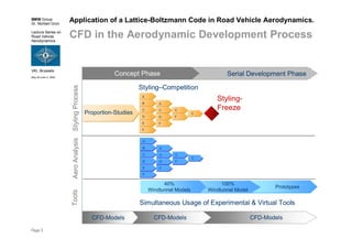 BMW Group
Dr. Norbert Grün
Lecture Series on
Road Vehicle
Aerodynamics
VKI, Brussels
May 30-June 3, 2005
Page 3
Application of a Lattice-Boltzmann Code in Road Vehicle Aerodynamics.
CFD in the Aerodynamic Development Process
Simultaneous Usage of Experimental & Virtual Tools
Serial Development PhaseConcept Phase
Prototypes
100%
Windtunnel Model
CFD-Models
A
C
D
F
C
C
F
A
B
C
D
E
F
Styling-
Freeze
Styling–Competition
A
C
D
F
C
C
F
A
B
C
D
E
F
40%
Windtunnel Models
CFD-Models
Proportion-Studies
CFD-Models
StylingProcessAeroAnalysisTools
 