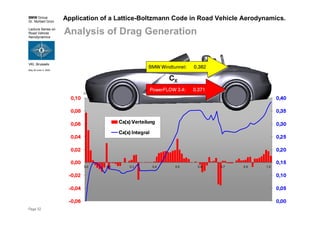 BMW Group
Dr. Norbert Grün
Lecture Series on
Road Vehicle
Aerodynamics
VKI, Brussels
May 30-June 3, 2005
Page 32
Application of a Lattice-Boltzmann Code in Road Vehicle Aerodynamics.
Analysis of Drag Generation
-0,06
-0,04
-0,02
0,00
0,02
0,04
0,06
0,08
0,10
0,0 0,1 0,3 0,4 0,5 0,6 0,7 0,9 1,0
0,00
0,05
0,10
0,15
0,20
0,25
0,30
0,35
0,40
0,0
Cx(x)Verteilung
Cx(x)Integral
PowerFLOW 3.4: 0.371
CX
BMW Windtunnel: 0.382
 