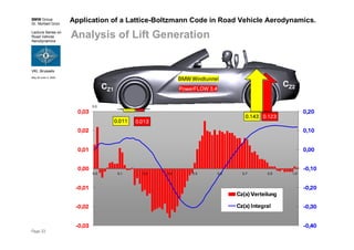 BMW Group
Dr. Norbert Grün
Lecture Series on
Road Vehicle
Aerodynamics
VKI, Brussels
May 30-June 3, 2005
Page 33
Application of a Lattice-Boltzmann Code in Road Vehicle Aerodynamics.
Analysis of Lift Generation
-0,03
-0,02
-0,01
0,00
0,01
0,02
0,03
0,0 0,1 0,3 0,4 0,5 0,6 0,7 0,9 1,0
-0,40
-0,30
-0,20
-0,10
0,00
0,10
0,20
0,0
Cz(x)Verteilung
Cz(x)Integral
CZ1
CZ2
0.011 0.013
0.143 0.123
PowerFLOW 3.4
BMW Windtunnel
 