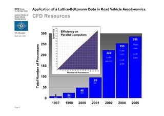 BMW Group
Dr. Norbert Grün
Lecture Series on
Road Vehicle
Aerodynamics
VKI, Brussels
May 30-June 3, 2005
Page 5
Application of a Lattice-Boltzmann Code in Road Vehicle Aerodynamics.
CFD Resources
285
222
95
48
248
253
0
50
100
150
200
250
300
1997 1998 2000 2001 2002 2004 2005
TotalNumberofProcessors
SUNSUN
SGI
2 x SGI
(95+127)
1 x SGI
(127)
2 x HP
(je 63)
SUN
1 x SGI
(160)
2 x HP
(je 63)
decicated PowerFLOW servers
NumberofProcessors
Speed-U
p
Efficiency on
Parallel Computers
 