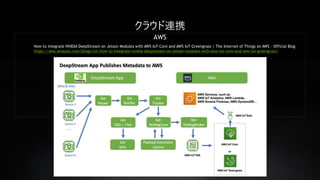 Jetson x Azure ハンズオン DeepStream Azure IoT | PDF