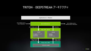 36
TRITON – DEEPSTREAM アーキテクチャ
Gst-nvinferserver
Application (C++/Python)
nvds_infer_server
前処理
カラー変換 & スケーリング
中央値差分
Tenso...