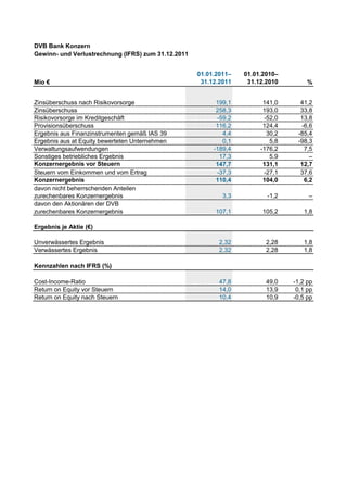 DVB Bank Konzern
Gewinn- und Verlustrechnung (IFRS) zum 31.12.2011


                                                    01.01.2011–   01.01.2010–
Mio €                                                31.12.2011    31.12.2010        %


Zinsüberschuss nach Risikovorsorge                        199,1         141,0     41,2
Zinsüberschuss                                            258,3         193,0     33,8
Risikovorsorge im Kreditgeschäft                          -59,2         -52,0     13,8
Provisionsüberschuss                                      116,2         124,4     -6,6
Ergebnis aus Finanzinstrumenten gemäß IAS 39                4,4          30,2    -85,4
Ergebnis aus at Equity bewerteten Unternehmen               0,1           5,8    -98,3
Verwaltungsaufwendungen                                  -189,4        -176,2      7,5
Sonstiges betriebliches Ergebnis                           17,3           5,9        –
Konzernergebnis vor Steuern                               147,7         131,1     12,7
Steuern vom Einkommen und vom Ertrag                      -37,3         -27,1     37,6
Konzernergebnis                                           110,4         104,0      6,2
davon nicht beherrschenden Anteilen
zurechenbares Konzernergebnis                               3,3          -1,2        –
davon den Aktionären der DVB
zurechenbares Konzernergebnis                             107,1         105,2      1,8

Ergebnis je Aktie (€)

Unverwässertes Ergebnis                                    2,32          2,28      1,8
Verwässertes Ergebnis                                      2,32          2,28      1,8

Kennzahlen nach IFRS (%)

Cost-Income-Ratio                                          47,8          49,0   -1,2 pp
Return on Equity vor Steuern                               14,0          13,9    0,1 pp
Return on Equity nach Steuern                              10,4          10,9   -0,5 pp
 