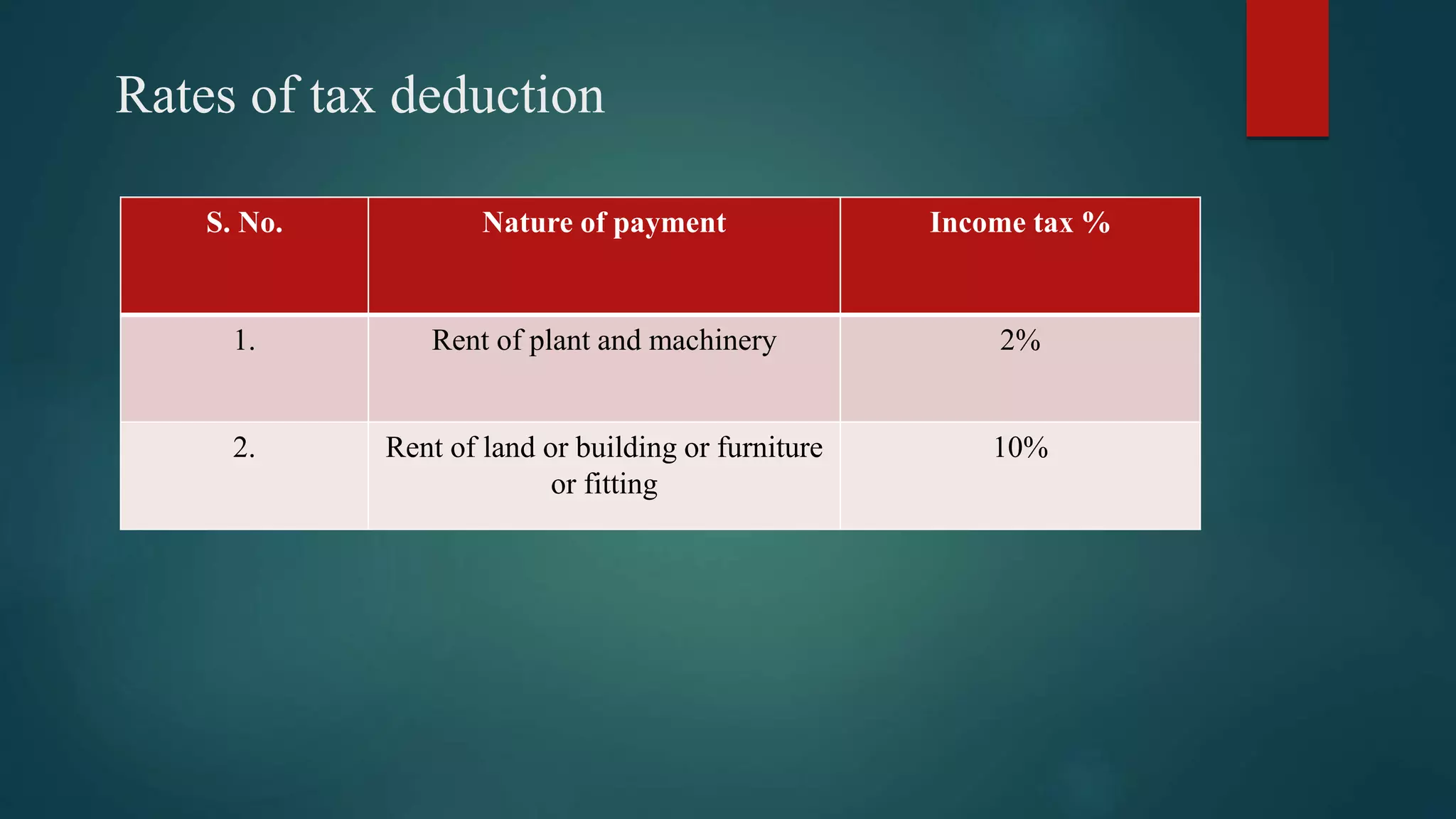 Rates of tax deduction
S. No. Nature of payment Income tax %
1. Rent of plant and machinery 2%
2. Rent of land or building or furniture
or fitting
10%
 