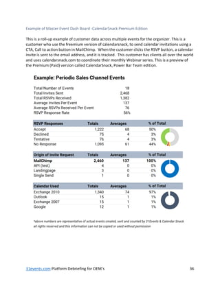 31events.com Platform Debriefing for OEM’s 36
Example of Master Event Dash Board -CalendarSnack Premium Edition
This is a roll-up example of customer data across multiple events for the organizer. This is a
customer who use the freemium version of calendarsnack, to send calendar invitations using a
CTA, Call to action button in MailChimp. When the customer clicks the RSVP button, a calendar
invite is sent to the email address, and it is tracked. This customer has clients all over the world
and uses calendarsnack.com to coordinate their monthly Webinar series. This is a preview of
the Premium (Paid) version called CalendarSnack, Power Bar Team edition.
 