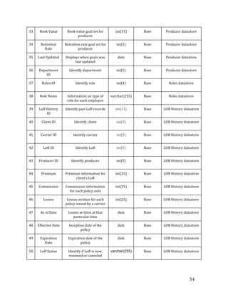   54	
  
33 Book	
  Value Book	
  value	
  goal	
  set	
  for	
  
producer
int(15) Base Producer	
  datastore
34 Retention	
  
Rate
Retention	
  rate	
  goal	
  set	
  for	
  
producer
int(5) Base Producer	
  datastore
35 Last	
  Updated Displays	
  when	
  goals	
  was	
  
last	
  updated
date Base Producer	
  datastore
36 Department	
  
ID
Identify	
  department int(5) Base Producer	
  datastore
37 Roles	
  ID Identify	
  role int(4) Base Roles	
  datastore
38 Role	
  Name Information	
  on	
  type	
  of	
  
role	
  for	
  each	
  employee
varchar(255) Base Roles	
  datastore
39 LoB	
  History	
  
ID
Identify	
  past	
  LoB	
  records int(11) Base LOB	
  History	
  datastore
40 Client	
  ID Identify	
  client int(5) Base LOB	
  History	
  datastore
41 Carrier	
  ID Identify	
  carrier int(5) Base LOB	
  History	
  datastore
42 LoB	
  ID Identify	
  LoB int(5) Base LOB	
  History	
  datastore
43 Producer	
  ID Identify	
  producer int(5) Base LOB	
  History	
  datastore
44 Premium Premium	
  information	
  for	
  
client’s	
  LoB
int(25) Base LOB	
  History	
  datastore
45 Commission Commission	
  information	
  
for	
  each	
  policy	
  sold
int(25) Base LOB	
  History	
  datastore
46 Losses Losses	
  written	
  for	
  each	
  
policy	
  issued	
  by	
  a	
  carrier
int(25) Base LOB	
  History	
  datastore
47 As	
  of	
  Date Losses	
  written	
  at	
  that	
  
particular	
  time
date Base LOB	
  History	
  datastore
48 Effective	
  Date Inception	
  date	
  of	
  the	
  
policy
date Base LOB	
  History	
  datastore
49 Expiration	
  
Date
Expiration	
  date	
  of	
  the	
  
policy
date Base LOB	
  History	
  datastore
50 LoB	
  Status Identify	
  if	
  LoB	
  is	
  new,	
  
renewed	
  or	
  canceled
varchar(255) Base LOB	
  History	
  datastore
 