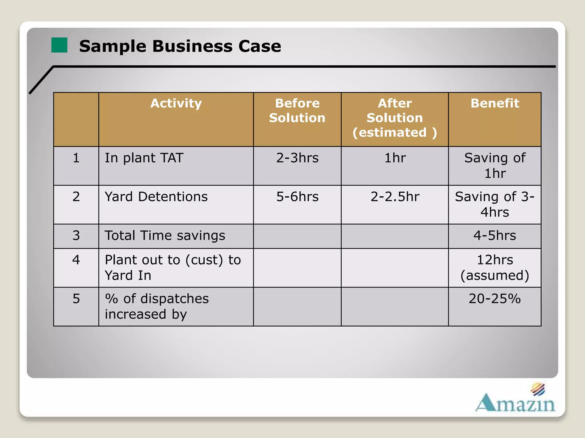Sample Business Case
Activity Before
Solution
After
Solution
(estimated )
Benefit
1 In plant TAT 2-3hrs 1hr Saving of
1hr
2 Yard Detentions 5-6hrs 2-2.5hr Saving of 3-
4hrs
3 Total Time savings 4-5hrs
4 Plant out to (cust) to
Yard In
12hrs
(assumed)
5 % of dispatches
increased by
20-25%
 