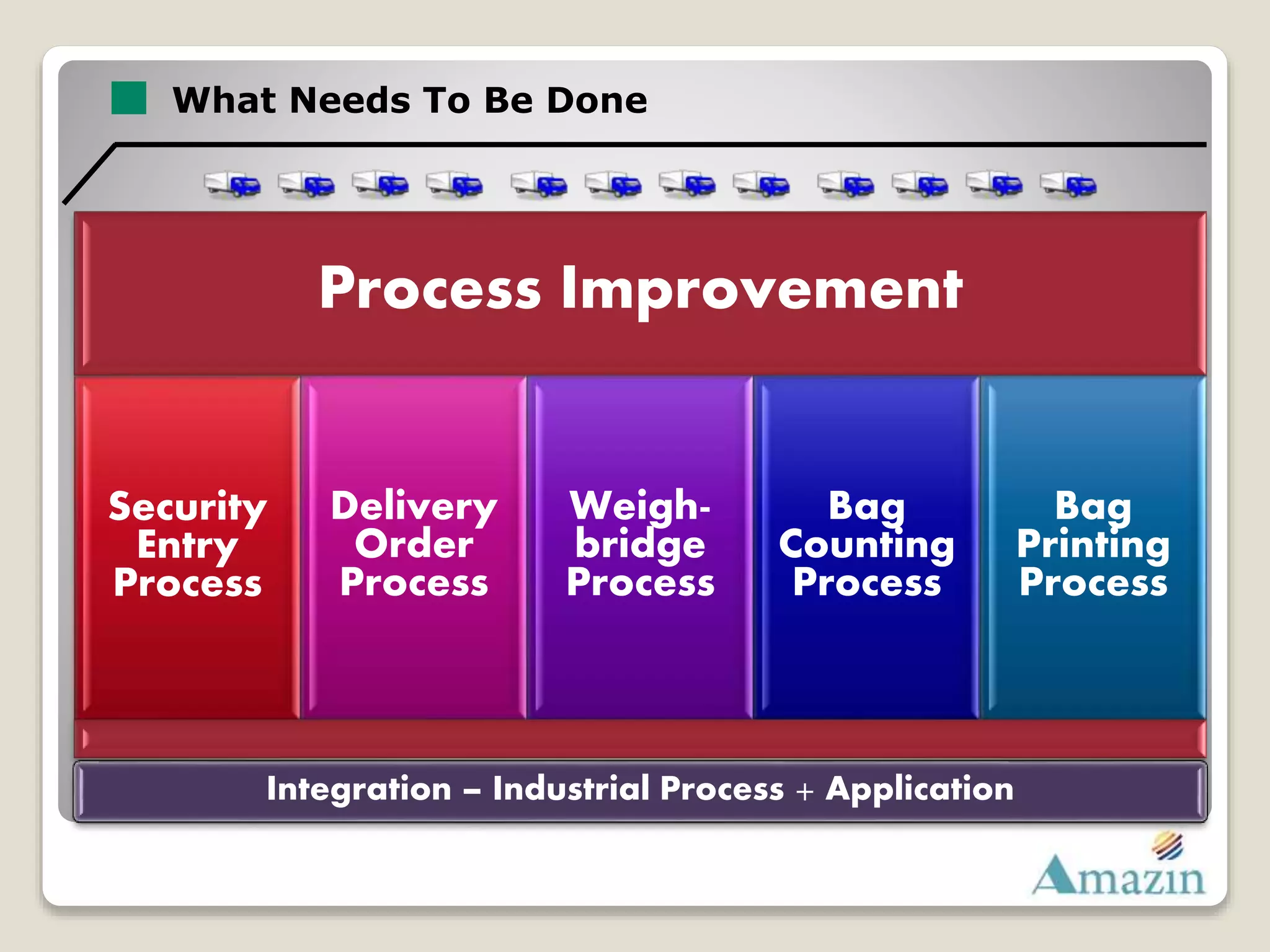 What Needs To Be Done
Process Improvement
Security
Entry
Process
Delivery
Order
Process
Weigh-
bridge
Process
Bag
Counting
Process
Bag
Printing
Process
Integration – Industrial Process + Application
 