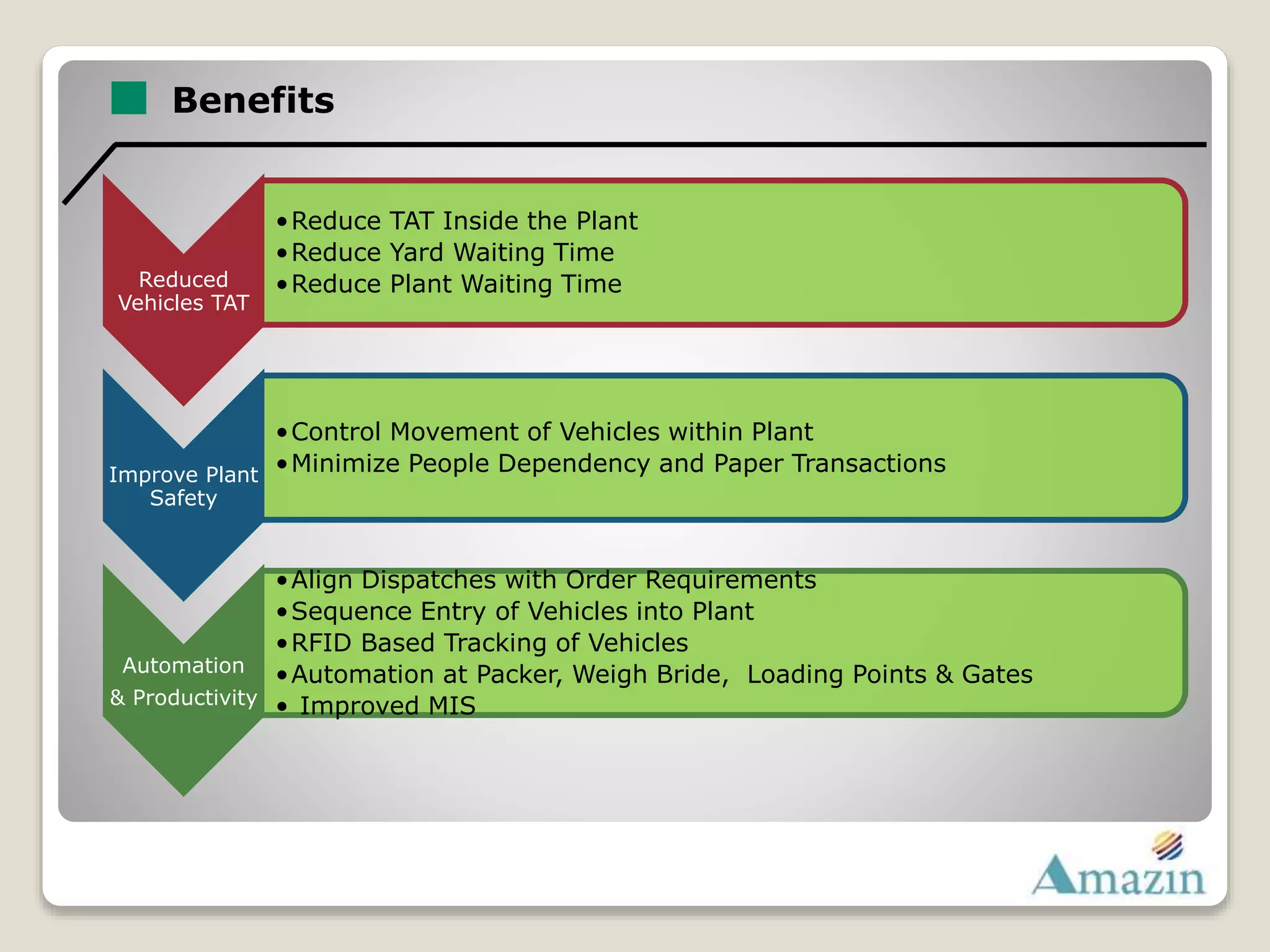 Reduced
Vehicles TAT
•Reduce TAT Inside the Plant
•Reduce Yard Waiting Time
•Reduce Plant Waiting Time
Improve Plant
Safety
•Control Movement of Vehicles within Plant
•Minimize People Dependency and Paper Transactions
Automation
& Productivity
•Align Dispatches with Order Requirements
•Sequence Entry of Vehicles into Plant
•RFID Based Tracking of Vehicles
•Automation at Packer, Weigh Bride, Loading Points & Gates
• Improved MIS
Benefits
 
