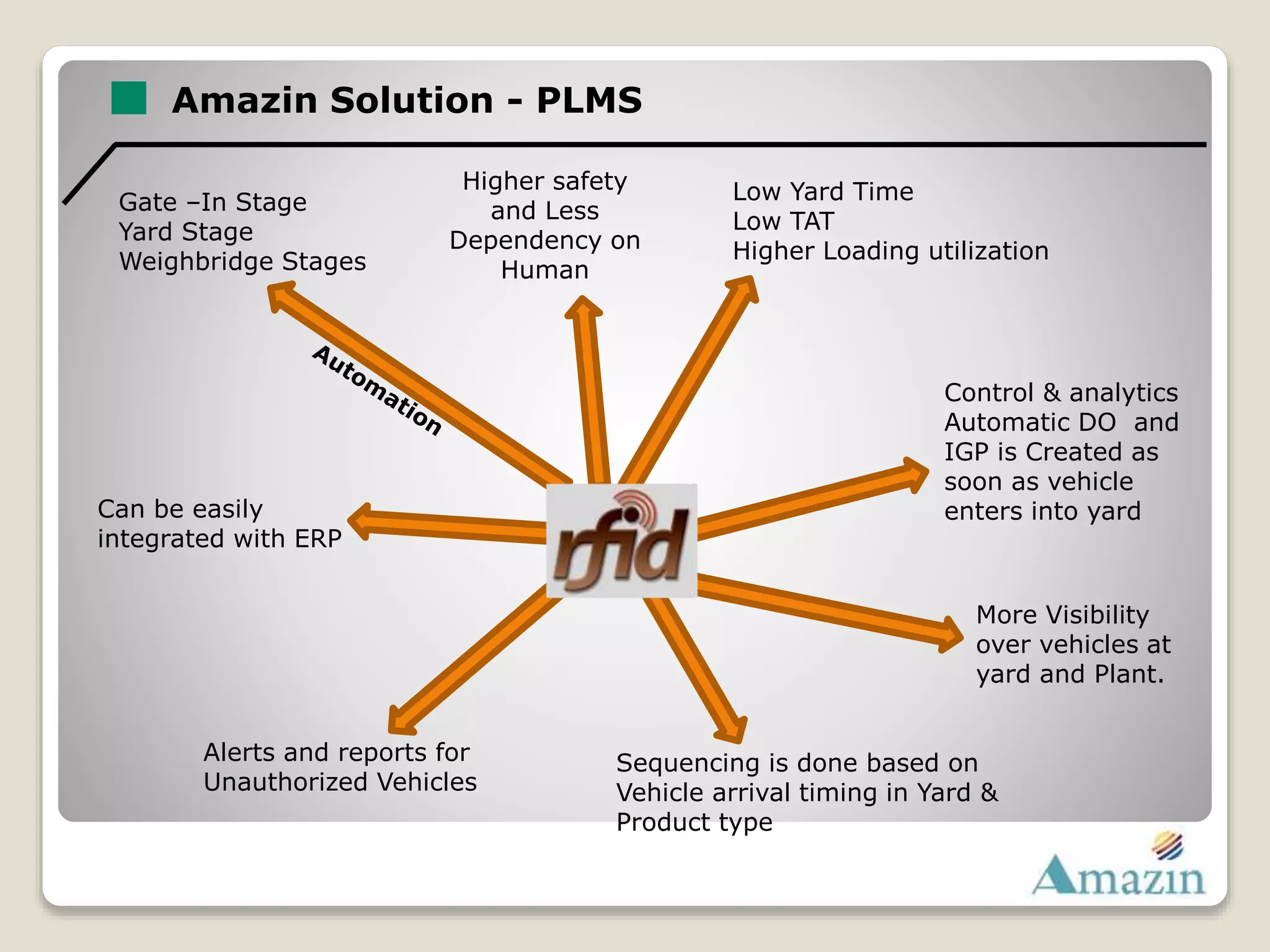 Amazin Solution - PLMS
Gate –In Stage
Yard Stage
Weighbridge Stages
Higher safety
and Less
Dependency on
Human
Can be easily
integrated with ERP
Low Yard Time
Low TAT
Higher Loading utilization
Control & analytics
Automatic DO and
IGP is Created as
soon as vehicle
enters into yard
More Visibility
over vehicles at
yard and Plant.
Sequencing is done based on
Vehicle arrival timing in Yard &
Product type
Alerts and reports for
Unauthorized Vehicles
 
