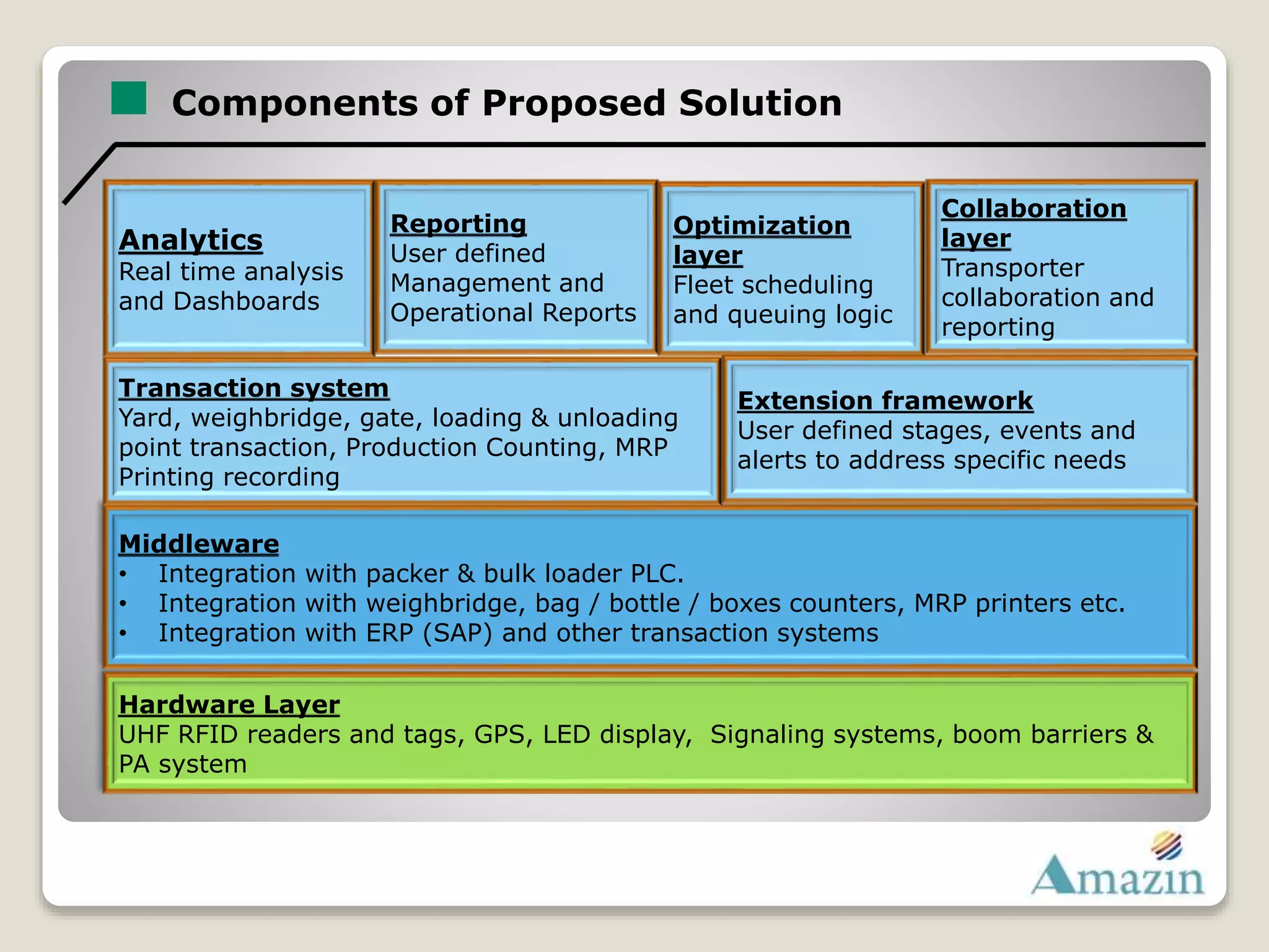 Components of Proposed Solution
Hardware Layer
UHF RFID readers and tags, GPS, LED display, Signaling systems, boom barriers &
PA system
Middleware
• Integration with packer & bulk loader PLC.
• Integration with weighbridge, bag / bottle / boxes counters, MRP printers etc.
• Integration with ERP (SAP) and other transaction systems
Transaction system
Yard, weighbridge, gate, loading & unloading
point transaction, Production Counting, MRP
Printing recording
Analytics
Real time analysis
and Dashboards
Reporting
User defined
Management and
Operational Reports
Optimization
layer
Fleet scheduling
and queuing logic
Collaboration
layer
Transporter
collaboration and
reporting
Extension framework
User defined stages, events and
alerts to address specific needs
 