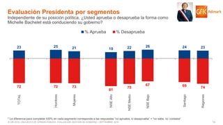 10© GfK 2016 | ENCUESTA DE OPINIÓN PÚBLICA: EVALUACIÓN GESTIÓN DE GOBIERNO | SEPTIEMBRE 2016
23 25 21 19 22 26 24 23
72 72 73
81
75
67 69 74
TOTAL
Hombres
Mujeres
NSEAlto
NSEMedio
NSEBajo
Santiago
Regiones
% Aprueba % Desaprueba
Evaluación Presidenta por segmentos
Independiente de su posición política, ¿Usted aprueba o desaprueba la forma como
Michelle Bachelet está conduciendo su gobierno?
* La diferencia para completar 100% en cada segmento corresponde a las respuestas “no aprueba, ni desaprueba” + “no sabe, no contesta”
 