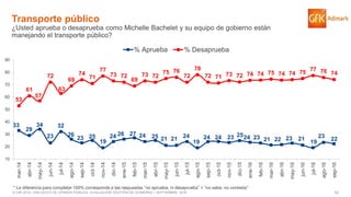 52© GfK 2016 | ENCUESTA DE OPINIÓN PÚBLICA: EVALUACIÓN GESTIÓN DE GOBIERNO | SEPTIEMBRE 2016
33
29
34
23
32
26
23 25
19
24 26 27 24 25 21 21 24
19
24 24 23 2524 23 21 22 23 21
19
23
22
53
61
57
72
63
69
74
71
77
73 72
69
73 72
75 76
72
78
72 71 73 72 74 74 75 74 74 75
77 76 74
10
20
30
40
50
60
70
80
90
mar-14
abr-14
may-14
jun-14
jul-14
ago-14
sep-14
oct-14
nov-14
dic-14
ene-15
feb-15
mar-15
abr-15
may-15
jun-15
jul-15
ago-15
sep-15
oct-15
nov-15
dic-15
ene-16
feb-16
mar-16
abr-16
may-16
jun-16
jul-16
ago-16
sep-16
% Aprueba % Desaprueba
Transporte público
¿Usted aprueba o desaprueba como Michelle Bachelet y su equipo de gobierno están
manejando el transporte público?
* La diferencia para completar 100% corresponde a las respuestas “no aprueba, ni desaprueba” + “no sabe, no contesta”
 