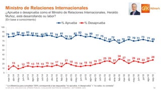 59© GfK 2016 | ENCUESTA DE OPINIÓN PÚBLICA: EVALUACIÓN GESTIÓN DE GOBIERNO | SEPTIEMBRE 2016
79 80 84 82 83 82 81 80 82 81 78 81
75 75
82 82
79 80
77 75
71 69
72
65 70
73 70 71 73 71 69
8
15
9
12
15 13 14 13 15 14
17
14
21
18
15 14 16 16
19 21
25 26
21
30
27
21
26 24 22
26 28
0
10
20
30
40
50
60
70
80
90
100
mar-14
abr-14
may-14
jun-14
jul-14
ago-14
sep-14
oct-14
nov-14
dic-14
ene-15
feb-15
mar-15
abr-15
may-15
jun-15
jul-15
ago-15
sep-15
oct-15
nov-15
dic-15
ene-16
feb-16
mar-16
abr-16
may-16
jun-16
jul-16
ago-16
sep-16
% Aprueba % Desaprueba
Ministro de Relaciones Internacionales
¿Aprueba o desaprueba como el Ministro de Relaciones Internacionales, Heraldo
Muñoz, está desarrollando su labor?
(En base a conocimiento)
* La diferencia para completar 100% corresponde a las respuestas “no aprueba, ni desaprueba” + “no sabe, no contesta”
 