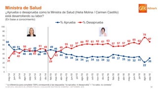 69© GfK 2016 | ENCUESTA DE OPINIÓN PÚBLICA: EVALUACIÓN GESTIÓN DE GOBIERNO | SEPTIEMBRE 2016
60
49 51
46 46
48
44 46
49
46
44
39 38
34 34 31 34 33 34 32
38 37 35 33 32 33
22
3031
45
42
50
47
45
51 49
29
43
48
55
52
57
60 62 61 62 61 63
57 57 57
62 65 62
76
67
0
10
20
30
40
50
60
70
80
90
100
may-14
jun-14
jul-14
ago-14
sep-14
oct-14
nov-14
dic-14
feb-15
mar-15
abr-15
may-15
jun-15
jul-15
ago-15
sep-15
oct-15
nov-15
dic-15
ene-16
feb-16
mar-16
abr-16
may-16
jun-16
jul-16
ago-16
sep-16
% Aprueba % Desaprueba
Ministra de Salud
¿Aprueba o desaprueba como la Ministra de Salud (Helia Molina / Carmen Castillo)
está desarrollando su labor?
(En base a conocimiento)
* La diferencia para completar 100% corresponde a las respuestas “no aprueba, ni desaprueba” + “no sabe, no contesta”
 