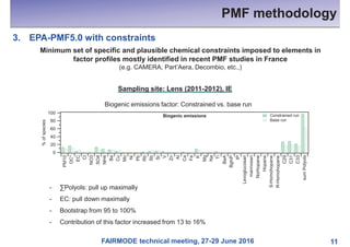 FAIRMODE technical meeting, 27-29 June 2016 11
100
80
60
40
20
0
%ofspecies
PM10
OC*
EC
Cl
NO3
SO4
NH4
Ba
Cu
Mo
Ni
Pb
Rb
Sb
Sr
V
Zn
Al
Ca
Fe
K
Mg
Na
Ti
BaA
BghiP
IP
Levoglucosan
mannosan
Norhopane
Hopane
S-Homohopane
R-Homohopane
C29
C31
C33
sumPolyols
Constrained run
Base run
Biogenic emissions
PMF methodology
3. EPA-PMF5.0 with constraints
Minimum set of specific and plausible chemical constraints imposed to elements in
factor profiles mostly identified in recent PMF studies in France
(e.g. CAMERA, Part’Aera, Decombio, etc.,)
Sampling site: Lens (2011-2012), IE
- ∑Polyols: pull up maximally
- EC: pull down maximally
- Bootstrap from 95 to 100%
- Contribution of this factor increased from 13 to 16%
Biogenic emissions factor: Constrained vs. base run
 