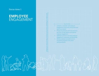 TALENT BLUEPRINT
9
Focus Area 1
EMPLOYEE
ENGAGEMENT
Key Actions
• Conduct a corporate-wide employee
engagement survey every three years and
report out results.
• Provide City divisions with the resources
and tools to help address and improve
employee engagement.
• Implement actions to increase employee
engagement corporately and divisionally.
• Develop employee and public service
recognition programs with unions
and associations.
Employeeswhoarefullyinvolved,proudandcommittedtotheirwork
 