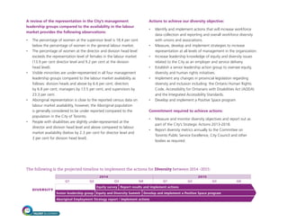 A review of the representation in the City’s management
leadership groups compared to the availability in the labour
market provides the following observations:
• The percentage of women at the supervisor level is 18.4 per cent
below the percentage of women in the general labour market.
• The percentage of women at the director and division head level
exceeds the representation level of females in the labour market
(13.9 per cent director level and 9.2 per cent at the division
head level).
• Visible minorities are under-represented in all four management
leadership groups compared to the labour market availability as
follows: division heads and above by 6.6 per cent; directors
by 6.8 per cent; managers by 13.5 per cent; and supervisors by
23.3 per cent.
• Aboriginal representation is close to the reported census data on
labour market availability, however, the Aboriginal population
is generally considered to be under reported compared to the
population in the City of Toronto.
• People with disabilities are slightly under-represented at the
director and division head level and above compared to labour
market availability (below by 2.3 per cent for director level and
3 per cent for division head level).
Actions to achieve our diversity objective:
• Identify and implement actions that will increase workforce
data collection and reporting and overall workforce diversity
with unions and associations.
• Measure, develop and implement strategies to increase
representation at all levels of management in the organization.
• Increase leadership knowledge of equity and diversity issues
related to the City as an employer and service delivery.
• Establish a senior leadership action group to oversee equity,
diversity and human rights initiatives.
• Implement any changes in provincial legislation regarding
diversity and inclusion including: the Ontario Human Rights
Code, Accessibility for Ontarians with Disabilities Act (AODA)
and the Integrated Accessibility Standards.
• Develop and implement a Positive Space program
Commitment required to achieve actions:
• Measure and monitor diversity objectives and report out as
part of the City’s Strategic Actions 2013-2018.
• Report diversity metrics annually to the Committee on
Toronto Public Service Excellence, City Council and other
bodies as required.
Equity survey Report results and implement actions
Senior leadership group Equity and Diversity Summit Develop and implement a Positive Space program
DIVERSITY
2014 2015
Q1 Q2 Q3 Q4 Q1 Q2 Q3 Q4
The following is the projected timeline to implement the actions for Diversity between 2014 -2015:
Aboriginal Employment Strategy report / implement actions
TALENT BLUEPRINT
14
 