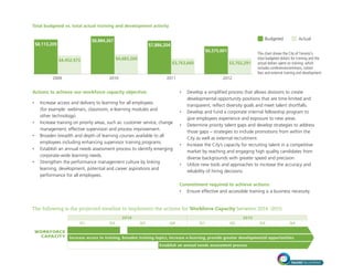 Increase access to training, broaden training topics, increase e-learning, provide greater developmental opportunities
TALENT BLUEPRINT
17
Total budgeted vs. total actual training and development activity
Budgeted Actual
This chart shows the City of Toronto’s
total budgeted dollars for training and the
actual dollars spent on training, which
includes conferences/seminars, tuition
fees and external training and development.
$8,113,209
$4,452,973
2009 2010 2011 2012
$8,884,267
$4,683,260
$7,886,204
$3,763,660
$6,575,001
$3,702,291
Actions to achieve our workforce capacity objective:
• Increase access and delivery to learning for all employees
(for example: webinars, classroom, e-learning modules and
other technology).
• Increase training on priority areas, such as: customer service, change
management, effective supervision and process improvement.
• Broaden breadth and depth of learning courses available to all
employees including enhancing supervisor training programs.
• Establish an annual needs assessment process to identify emerging
corporate-wide learning needs.
• Strengthen the performance management culture by linking
learning, development, potential and career aspirations and
performance for all employees.
• Develop a simplified process that allows divisions to create
developmental opportunity positions that are time limited and
transparent, reflect diversity goals and meet talent shortfalls.
• Develop and fund a corporate internal fellowship program to
give employees experience and exposure to new areas.
• Determine priority talent gaps and develop strategies to address
those gaps – strategies to include promotions from within the
City as well as external recruitment.
• Increase the City’s capacity for recruiting talent in a competitive
market by reaching and engaging high quality candidates from
diverse backgrounds with greater speed and precision.
• Utilize new tools and approaches to increase the accuracy and
reliability of hiring decisions.
Commitment required to achieve actions:
• Ensure effective and accessible training is a business necessity.
Q1 Q2 Q3 Q4 Q1 Q2 Q3 Q4
2014 2015
The following is the projected timeline to implement the actions for Workforce Capacity between 2014 -2015:
New Performance Planner Identify priority talent gaps / Implement strategies to develop and recruit talentWORKFORCE
CAPACITY
Establish an annual needs assessment process
 