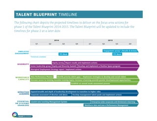 TALENT BLUEPRINT
24
TALENT BLUEPRINT TIMELINE
The following chart depicts the projected timelines to deliver on the focus area actions for
phase 1 of the Talent Blueprint 2014-2015. The Talent Blueprint will be updated to include the
timelines for phase 2 at a later date.
Q1 Q2 Q3 Q4 Q1 Q2 Q3 Q4
2014 2015
ESSENTIAL
HR SYSTEMS
ENABLERS
Launch new Learning Management System
Workforce data and new e-Performance Management
Enterprise-wide corporate and divisional e-learning
Increase access to training, broaden training topics, increase e-learning, provide greater developmental opportunities
New Performance Planner Identify priority talent gaps / Implement strategies to develop and recruit talentWORKFORCE
CAPACITY
Establish an annual needs assessment process
Expand breadth and depth of leadership development to transition to higher roles
Corporate assessment of directors and above Develop management talent pools and implement actions
EFFECTIVE
LEADERS
Equity survey Report results and implement actions
Senior leadership group Equity and Diversity Summit Develop and implement a Positive Space program
DIVERSITY
Aboriginal Employment Strategy report / implement actions
*Tentatively scheduled
TPS WeekEMPLOYEE
ENGAGEMENT TPS Week
Engagement survey* | Results & Actions
TPS Week
 