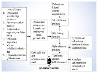 HowULearn
1. Opiskelun
tavoitteet ja
prosessit
2. Pystyvyysusko-
mukset
3. Kokemukset
oppimisympäris-
töstä
4. Opiskelu-
uupumus
5. Yleiset
työelämävalmiu-
det
6. Opiskeluaikainen
työkokemus
Räätälöity
lomake
Ryhmätason
palaute
Tutkimus-
dataan
tallentaminen
Opiskelijatie-
dot
opintorekiste
ristä
Yksilöllinen
palaute
Ryhmätason
palautteen
hyödyntäminen
tiedekunnissa.
Palautteen
käyttö
opinto-
ohjauksessa
Kyselyn
kehittäminen
tutkimuksen
avulla
Opiskelijan
kutsuminen
kurssin tai
opintovai-
heen
perusteella
 