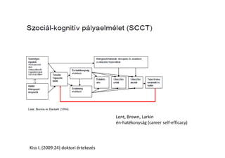 Kiss I. (2009:24) doktori értekezés
Lent, Brown, Larkin
én-hatékonyság (career self-efficacy)
 