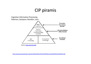 CIP piramis
http://www.stlouisgraduates.org/sites/default/files/files/CIP%20Overview%20FINAL%20100413.pdf
Cognitive Information Processing
Peterson, Sampson, Reardon, Lenz
 