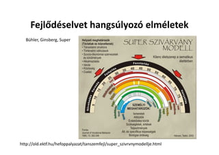 Fejlődéselvet hangsúlyozó elméletek
Bühler, Ginsberg, Super
http://old.ektf.hu/hefoppalyazat/tanszemfejl/super_szivrvnymodellje.html
 