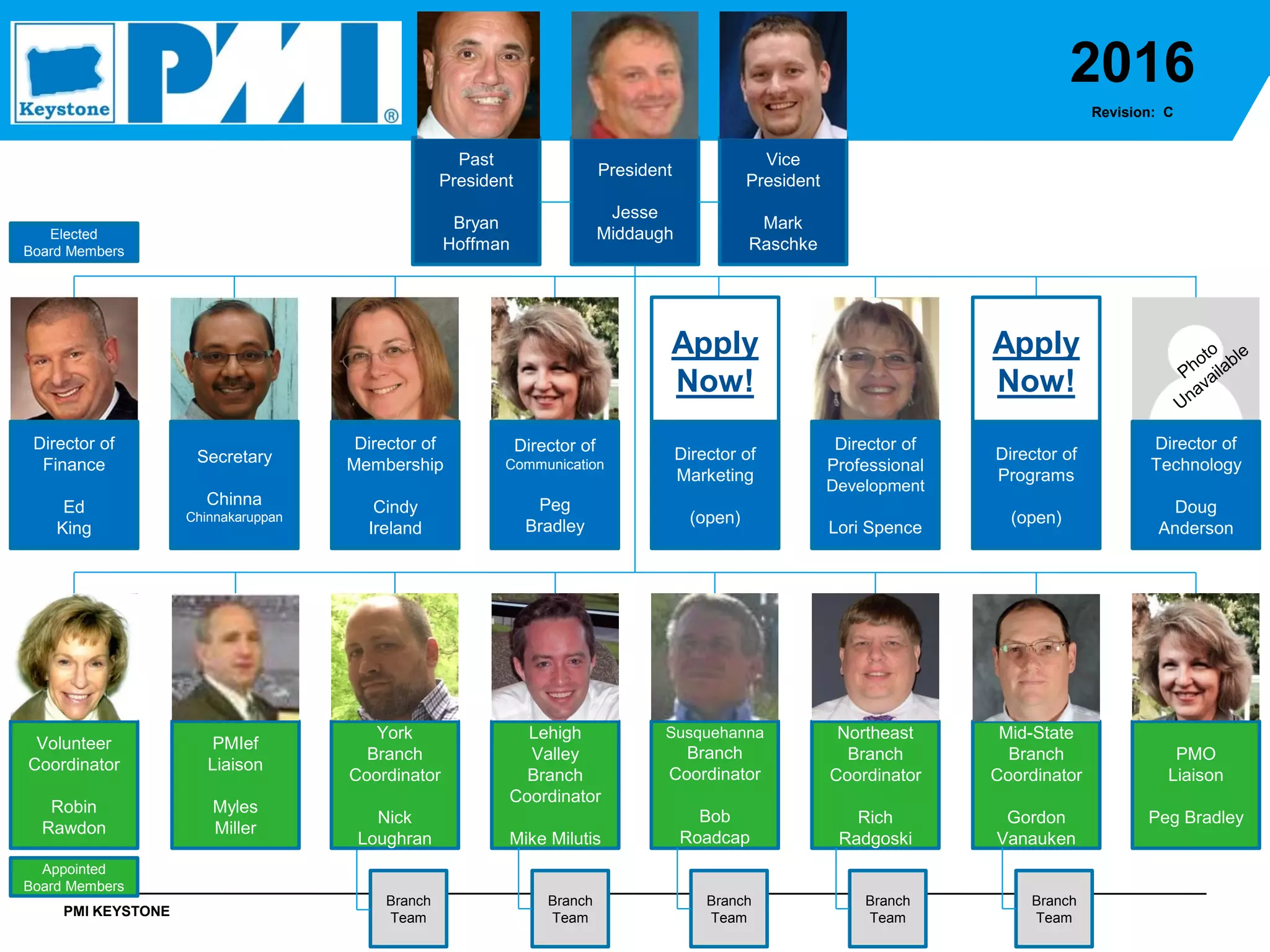 PMI KEYSTONE
Past
President
Bryan
Hoffman
President
Jesse
Middaugh
Vice
President
Mark
Raschke
Branch
Team
Branch
Team
Branch
Team
Branch
Team
Branch
Team
Volunteer
Coordinator
Robin
Rawdon
York
Branch
Coordinator
Nick
Loughran
Susquehanna
Branch
Coordinator
Bob
Roadcap
Lehigh
Valley
Branch
Coordinator
Mike Milutis
Northeast
Branch
Coordinator
Rich
Radgoski
Mid-State
Branch
Coordinator
Gordon
Vanauken
PMIef
Liaison
Myles
Miller
PMO
Liaison
Peg Bradley
Apply
Now!
Elected
Board Members
Appointed
Board Members
Apply
Now!
Secretary
Chinna
Chinnakaruppan
Director of
Finance
Ed
King
Director of
Communication
Peg
Bradley
Director of
Technology
Doug
Anderson
Director of
Programs
(open)
Director of
Professional
Development
Lori Spence
Director of
Membership
Cindy
Ireland
Director of
Marketing
(open)
2016
Revision: C
 