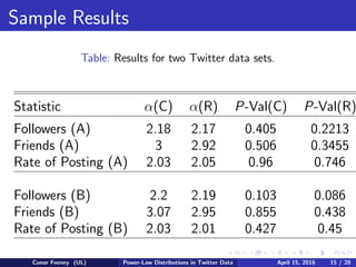 Sample Results
Table: Results for two Twitter data sets.
Statistic α(C) α(R) P-Val(C) P-Val(R)
Followers (A) 2.18 2.17 0.405 0.2213
Friends (A) 3 2.92 0.506 0.3455
Rate of Posting (A) 2.03 2.05 0.96 0.746
Followers (B) 2.2 2.19 0.103 0.086
Friends (B) 3.07 2.95 0.855 0.438
Rate of Posting (B) 2.03 2.01 0.427 0.45
Conor Feeney (UL) Power-Law Distributions in Twitter Data April 15, 2016 15 / 20
 